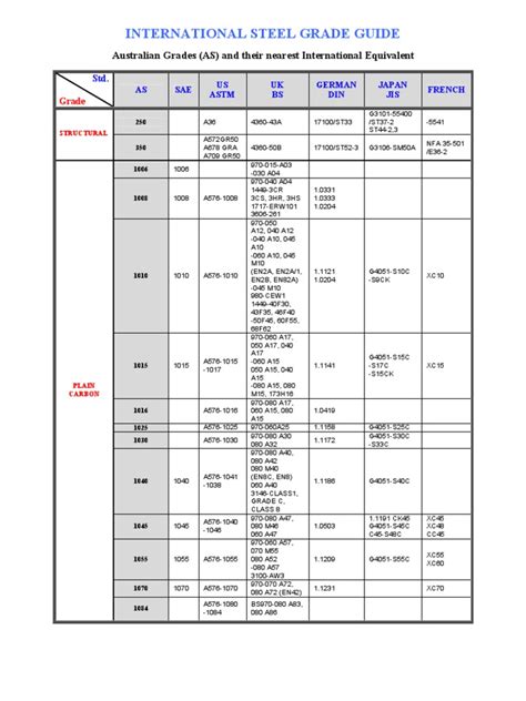 International Specification Comparison Chart .